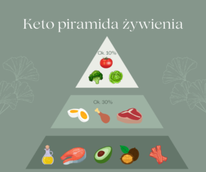 Keto piramida żywienia